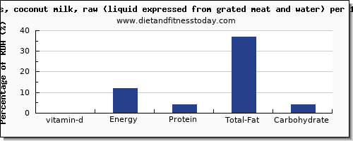 vitamin d and nutrition facts in coconut milk per 100g